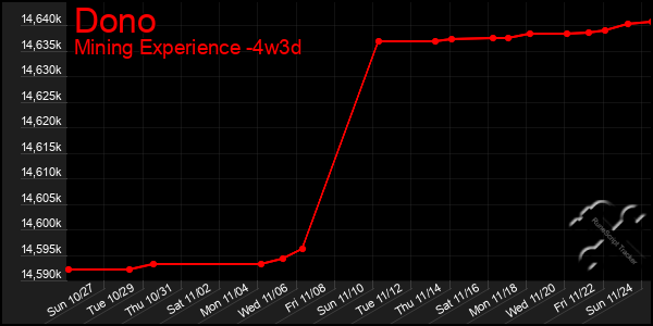 Last 31 Days Graph of Dono