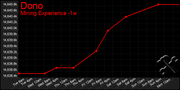 Last 7 Days Graph of Dono