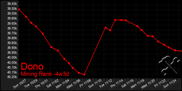 Last 31 Days Graph of Dono