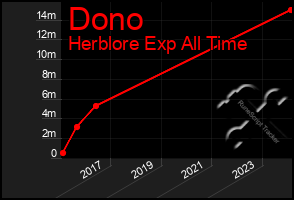 Total Graph of Dono