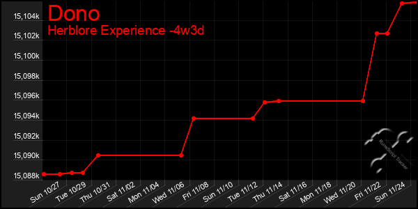 Last 31 Days Graph of Dono