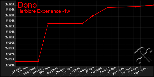 Last 7 Days Graph of Dono