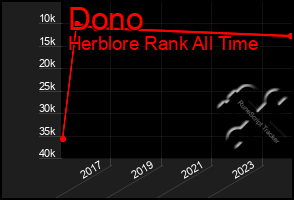 Total Graph of Dono