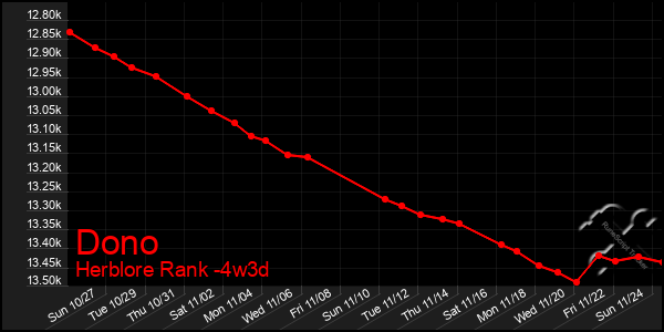 Last 31 Days Graph of Dono