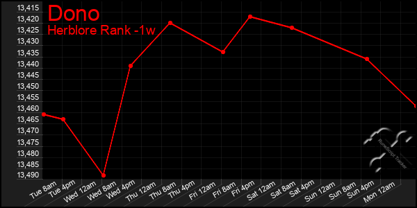 Last 7 Days Graph of Dono