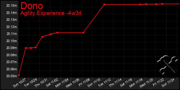 Last 31 Days Graph of Dono