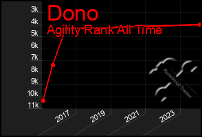 Total Graph of Dono