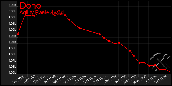 Last 31 Days Graph of Dono