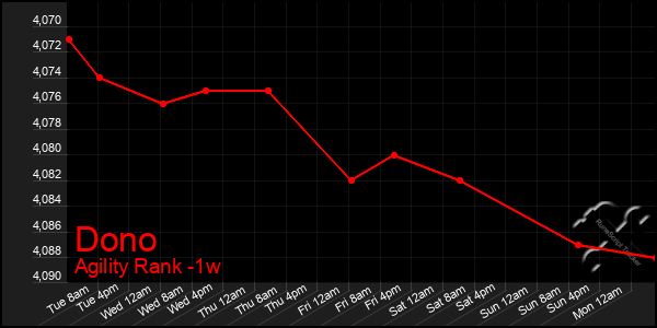 Last 7 Days Graph of Dono