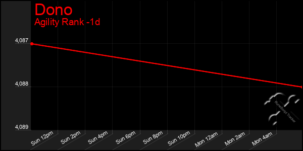 Last 24 Hours Graph of Dono