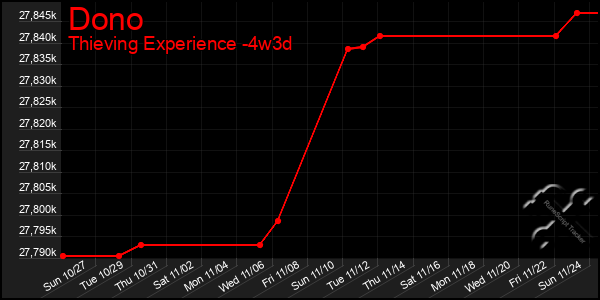 Last 31 Days Graph of Dono