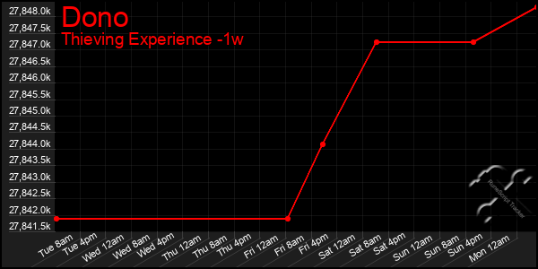 Last 7 Days Graph of Dono