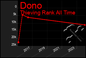 Total Graph of Dono