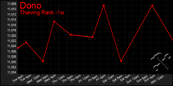 Last 7 Days Graph of Dono