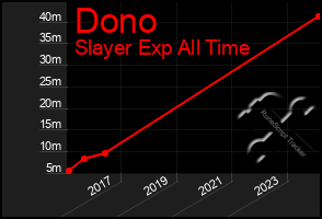 Total Graph of Dono