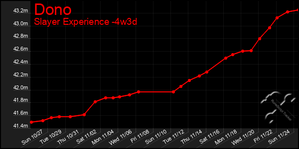 Last 31 Days Graph of Dono