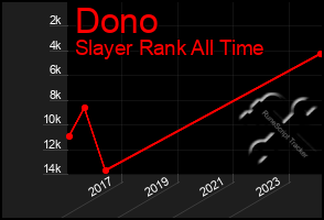 Total Graph of Dono