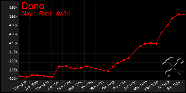 Last 31 Days Graph of Dono