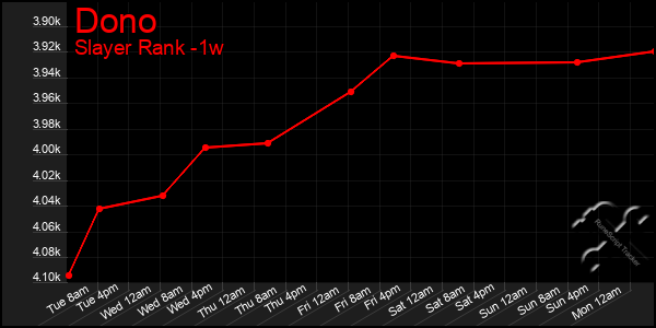 Last 7 Days Graph of Dono