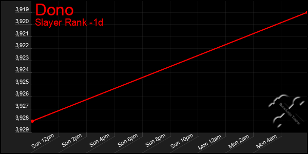 Last 24 Hours Graph of Dono