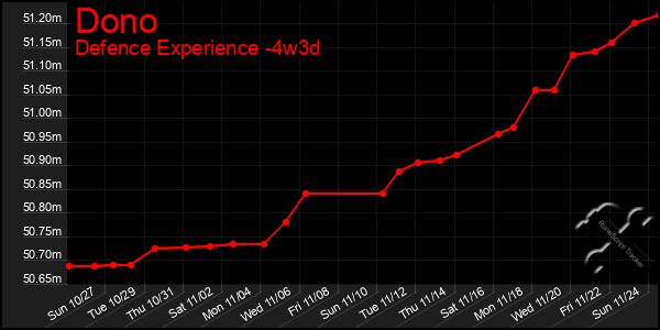 Last 31 Days Graph of Dono