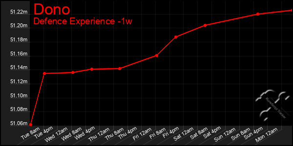 Last 7 Days Graph of Dono