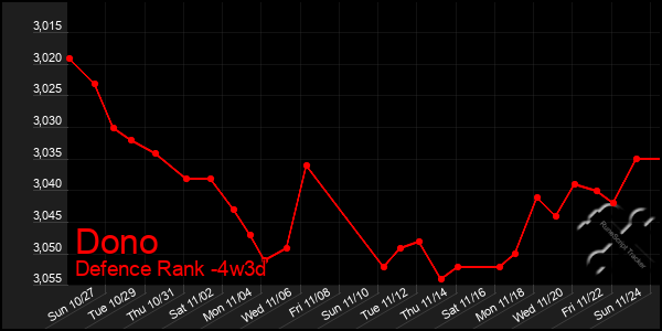 Last 31 Days Graph of Dono