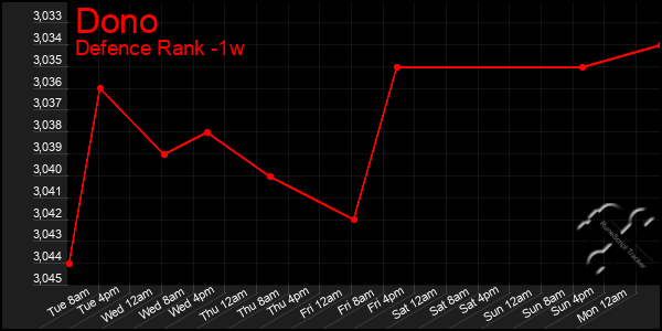 Last 7 Days Graph of Dono