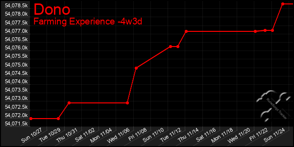 Last 31 Days Graph of Dono