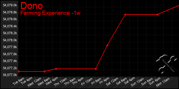 Last 7 Days Graph of Dono