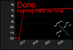 Total Graph of Dono