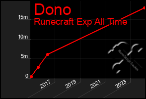 Total Graph of Dono