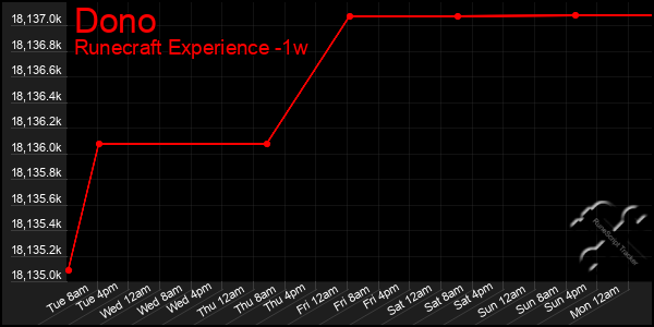 Last 7 Days Graph of Dono