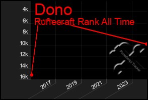 Total Graph of Dono