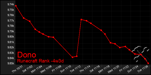 Last 31 Days Graph of Dono