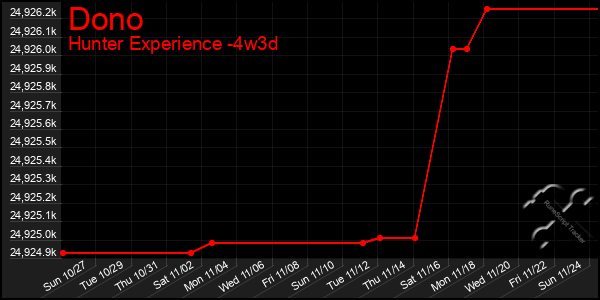 Last 31 Days Graph of Dono