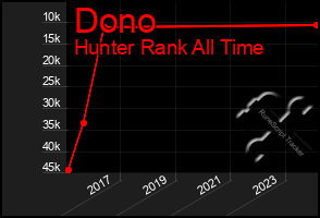 Total Graph of Dono