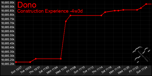 Last 31 Days Graph of Dono