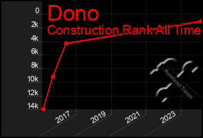 Total Graph of Dono