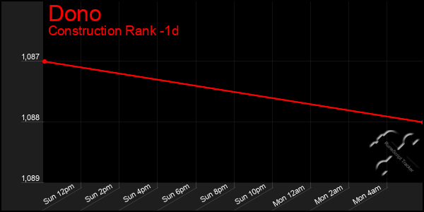 Last 24 Hours Graph of Dono