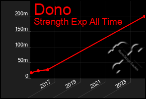 Total Graph of Dono