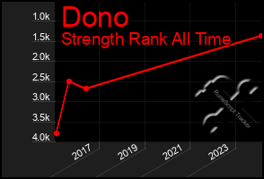 Total Graph of Dono