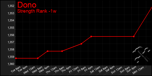 Last 7 Days Graph of Dono