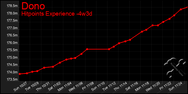 Last 31 Days Graph of Dono