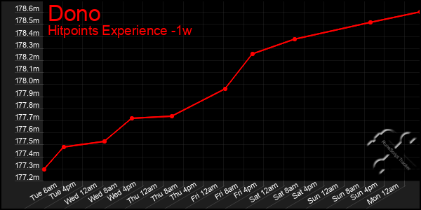 Last 7 Days Graph of Dono