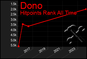 Total Graph of Dono