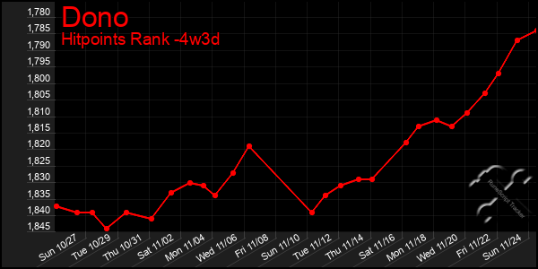 Last 31 Days Graph of Dono