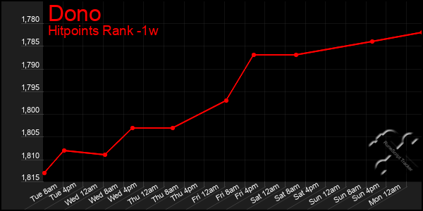 Last 7 Days Graph of Dono