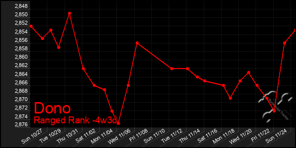 Last 31 Days Graph of Dono