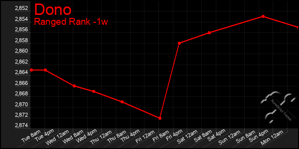 Last 7 Days Graph of Dono